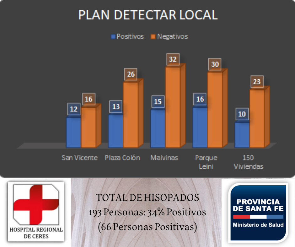 resultados detectar local