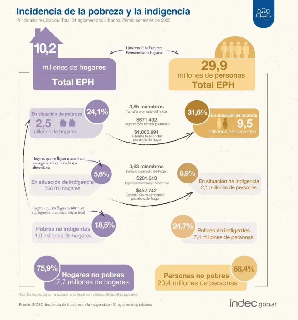 pobreza-indec-2025-952x1024